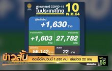 ติดเชื้อใหม่วันนี้ 1,630 คน  เสียชีวิต 22 ราย
