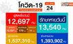 ศบค. เผยไทยป่วยใหม่ 12,697 ราย ตายเพิ่ม 132 คน ฉีดวัคซีนรวม 47.2 ล้านโดส ยังพบเดินทางผิดกฎหมายจากช่องทางธรรมชาติ