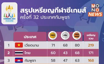 สรุปเหรียญซีเกมส์ 2023 – เวียดนามยังเจ้าเหรียญทอง ไทยเบียดเจ้าภาพขึ้นที่ 2