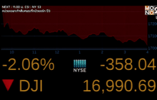 ดาวโจนส์ปิดร่วงกว่า 350 จุด