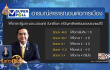 ซูเปอร์โพลชี้ปชช.กังวลการเมืองขัดแย้งรุนแรงบานปลาย
