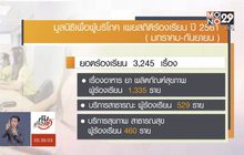 ​พบสถิติร้องเรียนอาหารและยา สูงเป็นอันดับ 1