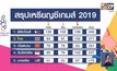 ไทยคว้าเพิ่ม 25 เหรียญทอง ผงาดขึ้นอันดับ 2
