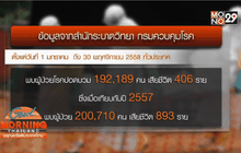 สธ.สั่งเฝ้าระวังโรคปอดบวม