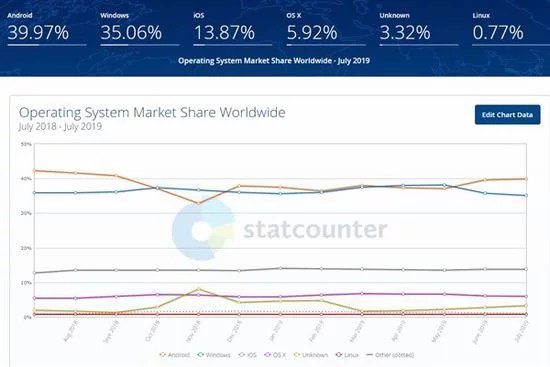 os market share 2018