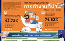 เผยผลสำรวจ ‘Work From Home’ ค่าใช้จ่ายสูงขึ้น