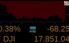 ดาวโจนส์ปิดลบ 68.25 จุด