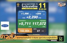 ยอดหายป่วยวันนี้กว่า 5 พันราย สูงกว่าจำนวนผู้ติดเชื้อใหม่