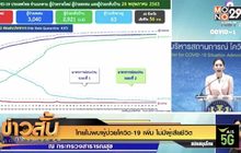 ไทยไม่พบผู้ป่วยโควิด-19 เพิ่ม ไม่มีผู้เสียชีวิต