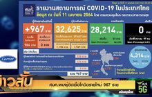ศบค.พบผู้ติดเชื้อโควิดรายใหม่ 967 ราย
