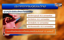 ไทยร้อนจัดแตะ 43.3 องศาเซลเซียส