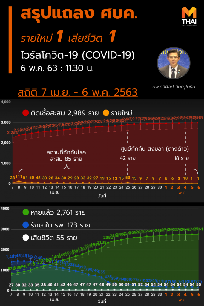สรุปแถลงศบค. โควิด 19 ในไทย วันนี้ 6/05/2563 | 11.30 น.