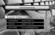 หุ้น-ทอง-ค่าเงินทั่วโลกผันผวนเลือกตั้งผู้นำสหรัฐฯ