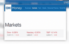 ดัชนีดาวโจนส์ปิดลบ 13.43