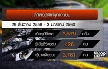 6 วันอันตราย เสียชีวิตรวม 426 ราย