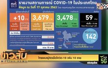 ไทยพบผู้ติดเชื้อโควิด-19 เพิ่ม 10 ราย