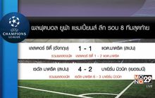 ผลฟุตบอล แชมเปี้ยนส์ ลีก 8 ทีมสุดท้ายนัด 2