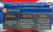 โพลเผย 1 ปี คสช.คนไทยมีความสุขเพิ่ม