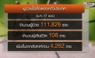 กรุงเทพฯ พบผู้ป่วยไข้เลือดออกเพิ่มมากสุด