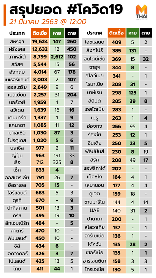 ล่าสุด 21 มี.ค. 63 | เกาะติดไวรัสโควิด 19 COVID-19 วันนี้