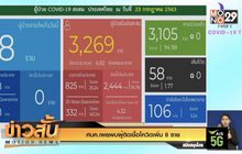 ศบค.เผยพบผู้ติดเชื้อโควิดเพิ่ม 8 ราย