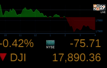 ดัชนีดาวโจนส์ปรับตัวลง 75.71 จุด