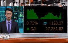 หุ้นสหรัฐฯ ปรับตัวเพิ่มขึ้น