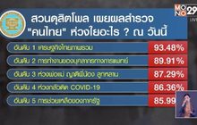 ​สวนดุสิตโพล ชี้คนไทยห่วงเศรษฐกิจในภาพรวมมากที่สุด