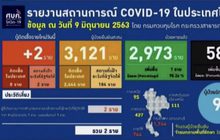 ติดโควิด-19 เพิ่ม 2 ราย แต่ไร้ผู้ติดเชื้อใน