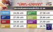 “ปตท.-บางจาก” ประกาศปรับลดราคาขายปลีกน้ำมัน 50 สต.