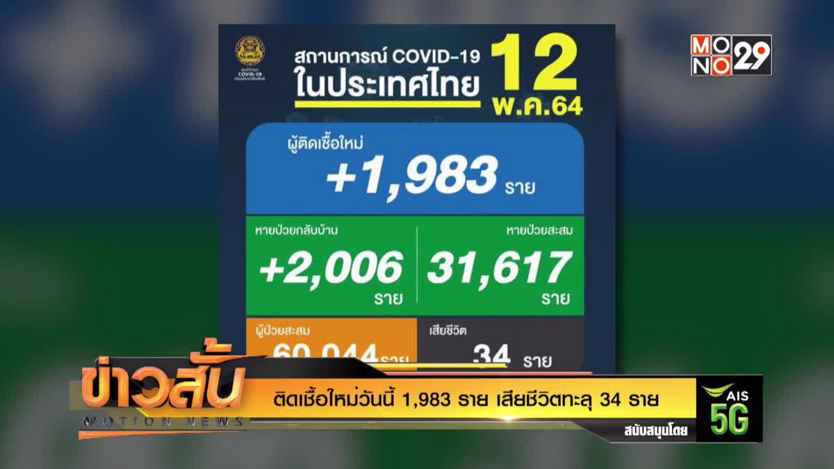 ติดเชื้อใหม่วันนี้ 1,983 ราย เสียชีวิตทะลุ 34 ราย