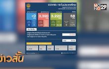 วันนี้ไทยไม่พบผู้ติดเชื้อโควิด-19 เพิ่ม