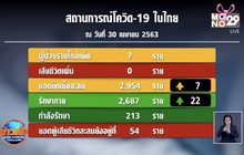 ศบค.รายงานพบผู้ป่วยโควิด-19 เพิ่ม 7 ราย ยังต่ำสิบต่อเนื่อง