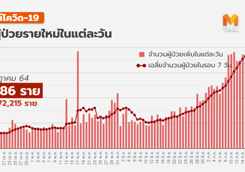 โควิด-19 วันนี้ ( 15 ก.ค.) – พบผู้ป่วยเพิ่ม 9,186 เสียชีวิต 98 ราย