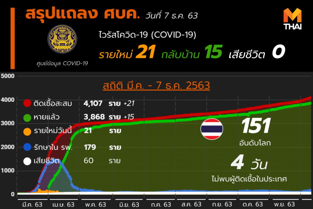 โควิด-19 ในไทย วันที่ 7 ธ.ค. 63
