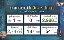 ศบค. รายงานพบผู้ป่วยติดเชื้อโควิด-19 เพิ่มเพียง 1 ราย
