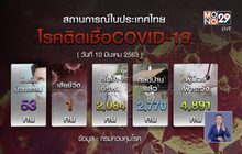 สธ.พบผู้ป่วยโควิด-19 เพิ่ม 3 ราย
