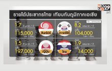 29 LifeSmart : รู้กินรู้ใช้ กับ ลงทุนแมน ตอน : สังคมผู้สูงอายุเพิ่ม ความท้าทายเศรษฐกิจไทย