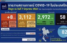 พบผู้ติดเชื้อโควิด-19 เพิ่ม 8 ราย ไม่มีเสียชีวิตเพิ่ม