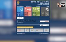 พบผู้ติดเชื้อโควิด-19 เพิ่ม 1 ราย กลับมาจากอินเดีย