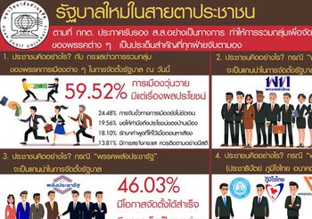 ดุสิตโพล เผยปชช. 50.47% มองน่าสนหาก ประชาธิปัตย์-ภูมิใจไทย นำจับขั้ว