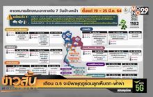 เตือน ฉ.5 จะมีพายุฤดูร้อนลูกเห็บตก-ฟ้าผ่า