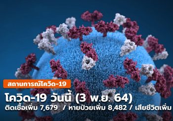 โควิด-19 วันนี้ (3 พ.ย.) ป่วยเพิ่ม 7,679 / หายป่วย 8,482