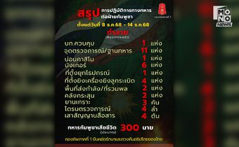 สรุปการปฏิบัติการทางทหาร ตั้งแต่ 8 ธ.ค.-14 ธ.ค. ทหารกัมพูชาเสียชีวิต (ประมาณ) 300 นาย