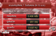 สรุปสงกรานต์ 5 วัน เสียชีวิต 251 ราย
