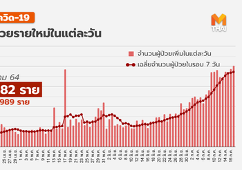 โควิด-19 วันนี้ ( 17 ก.ค.) พบติดเชื้อเพิ่มเกิน 1 หมื่นราย เสียชีวิตเพิ่ม 141
