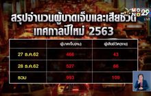 ยอดเสียชีวิตพุ่ง 109 ราย-เจ็บนับพัน
