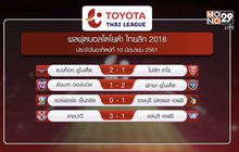 ผลฟุตบอลโตโยต้า ไทยลีก 2018
