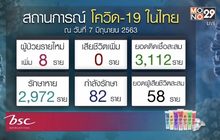 ศบค.เผยไม่พบการติดเชื้อโควิด-19 ในประเทศ ติดต่อกัน 13 วัน