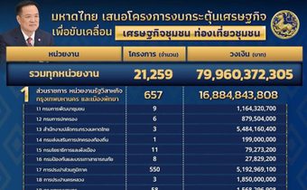 มหาดไทย ชงข้อเสนอโครงการฯ งบกระตุ้น เศรษฐกิจ 1.57 แสนล้านบาท กว่า 2 หมื่นโครงการ วงเงิน 79,960 ล้านบาท มุ่งขับเคลื่อนเศรษฐกิจฐานราก 